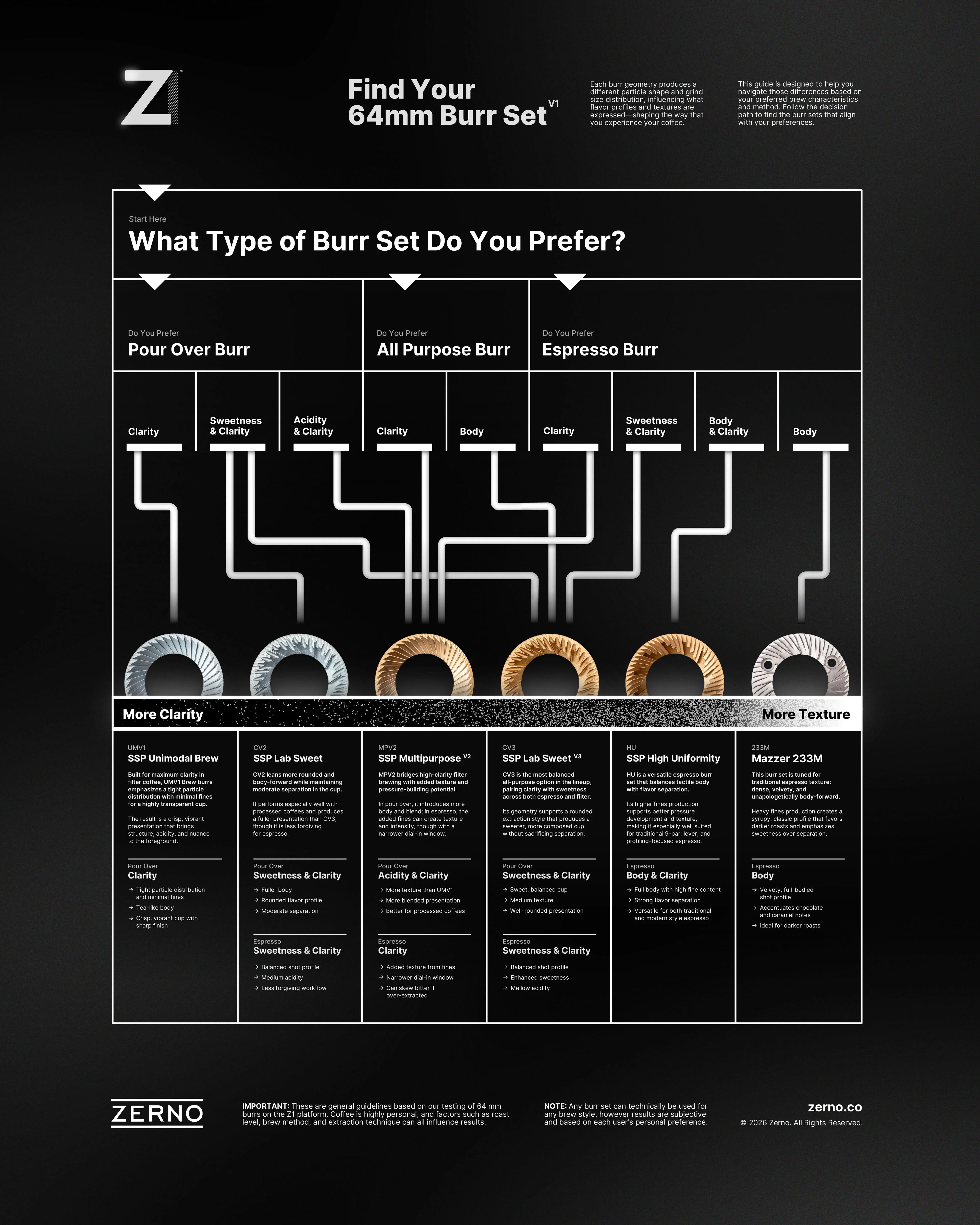 Zerno Z1 Single Dose Grinder W/ Hard Case w/ SSP Cast V3 (CV3) Blind Burrs